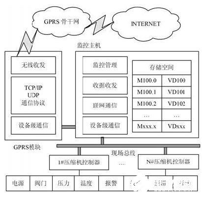采用組態(tài)軟件與現(xiàn)場(chǎng)總線技術(shù)實(shí)現(xiàn)CNG壓縮機(jī)物聯(lián)網(wǎng)監(jiān)控系統(tǒng)的設(shè)計(jì)與網(wǎng)絡(luò)安全軟件開(kāi)發(fā)