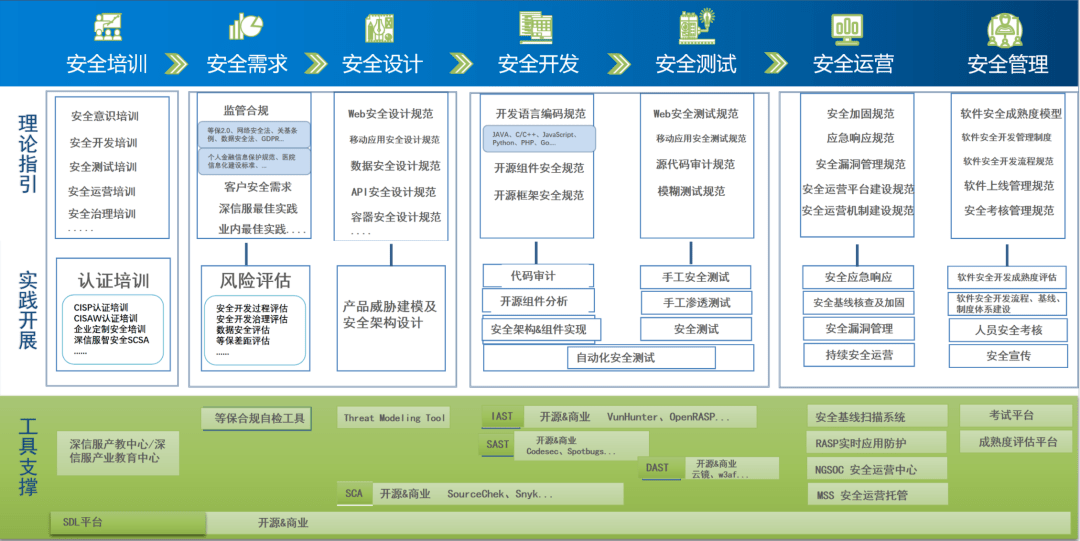 深信服攜手ISV藍網(wǎng)科技 醫(yī)療行業(yè)SDL安全開發(fā)體系最佳實踐